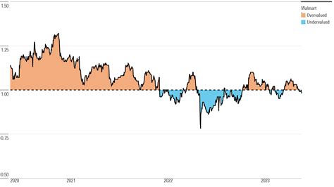 Is Walmart Stock a Buy, Sell, or Fairly Valued After Earnings ...