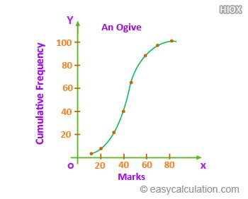 What is ogive - Definition and Meaning - Math Dictionary