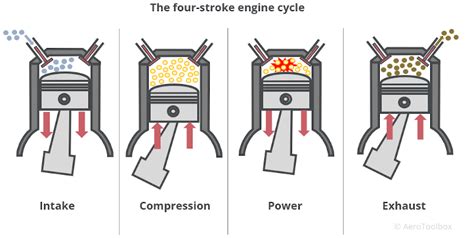 The Four Stroke Engine Cycle (2023)