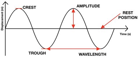 Wave Definitions - The Science and Maths Zone