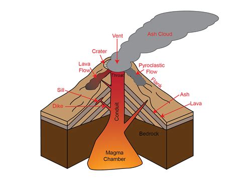 Types of Volcanoes