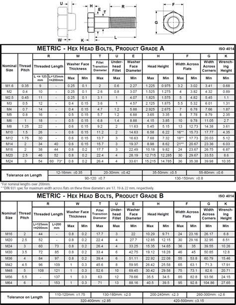 DIN 931 Stainless Steel Hex Head Cap Screw Dimensions | Engineering ...