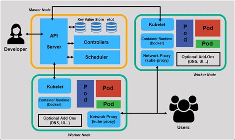 Kubernetes Architecture and Components: A Detailed Guide to ...