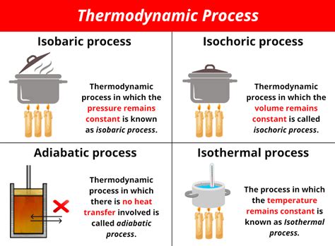 Thermodynamic Process (With Examples) Isobaric, Isochoric, Adiabatic ...