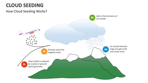 Cloud Seeding PowerPoint and Google Slides Template - PPT Slides