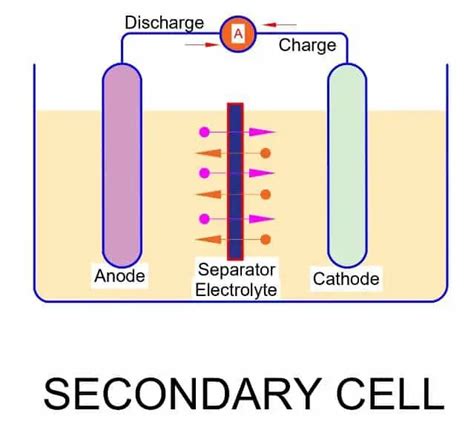 Difference Between Primary Cell and Secondary Cell