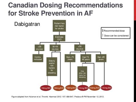 Eliquis Dosage For Elderly Dvt