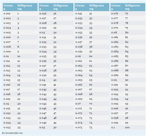 Grams to Milligrams printable conversion chart for weight measurement ...