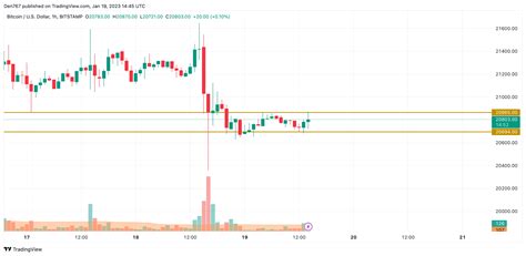 Bitcoin (BTC) Price Analysis for January 19