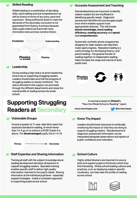 Supporting Struggling Readers at Secondary - A Summary of Ofsted's ...