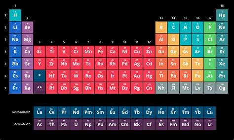 Table of elements - collectionsatila