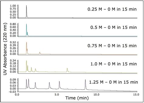 Method Development for Hydrophobic Interaction Chromatography (HIC ...