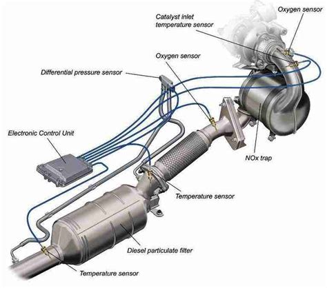 P200C – Diesel particulate filter (DPF), bank 1 – over-temperature ...