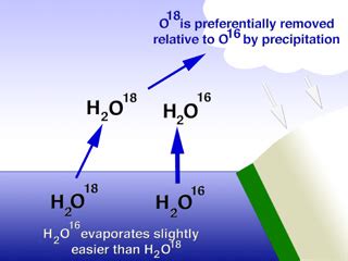 Oxygen Isotopes