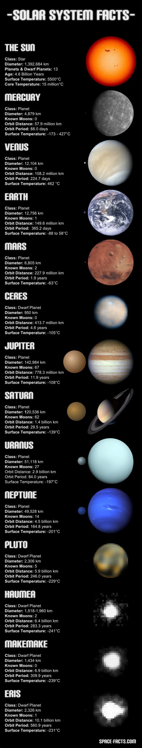 Solar System Planets & Dwarf Planets Information Chart