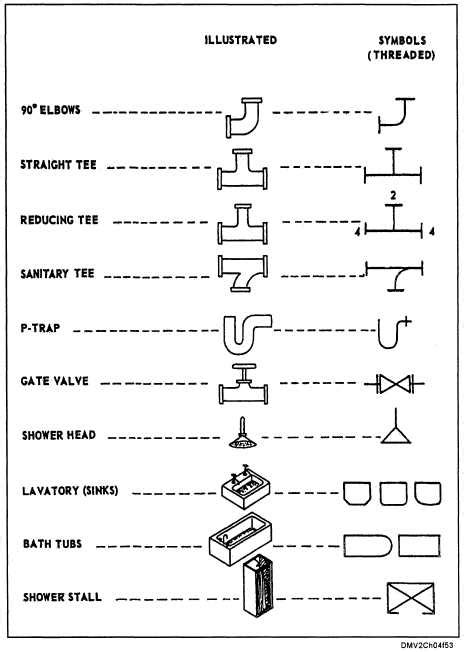 Common plumbing symbols