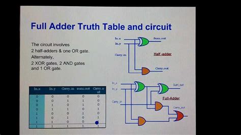 Full Adder Circuit Diagram In Verilog