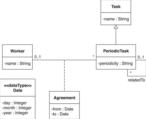 How Are Uml Class Diagrams Built In Practice A Usability Study | Images ...