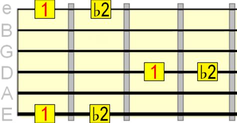 Guitar Intervals on the Fretboard - Interval Patterns