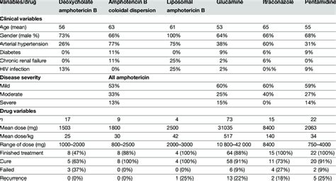 Treatment of patients with mucosal leishmaniasis | Download Table