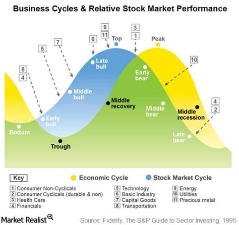 Phases Of Business Cycle Graph