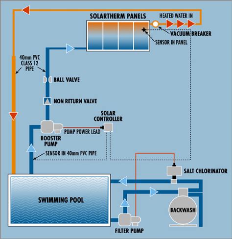 The layout of a typical residential solar pool heating system. Source ...