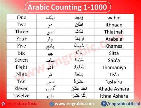 EngRabic - 1 to 1000 Arabic Counting in English & Urdu...