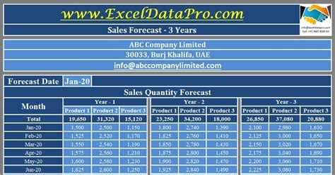 5+ 3 Year Sales Forecast Template - Sample Excel Templates