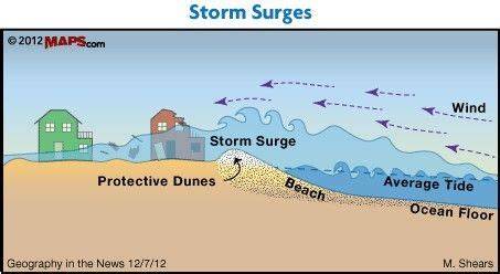 Storm Surge Diagram | Storm surge, Storm, Geography