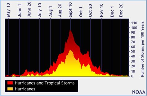 Tropical Cyclone Climatology