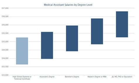 Medical Assistant Salaries by State (CCMA vs CMA Salary Hourly and Annual)