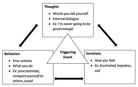 Understanding CBT — C. King Psychiatry