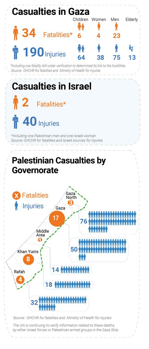 Escalation of Hostilities Between Israeli Forces and Palestinian Armed ...