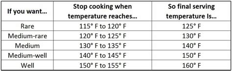 Reverse sear temp chart | Smoking recipes, Medium well, Sear