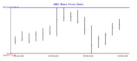 IDBI Bank Ltd (IDBI) Share Price Target 2024, 2025, upto 2030