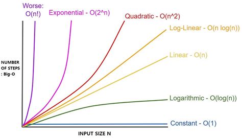 Basics of Time Complexity Analysis [+ notations and Complexity class]