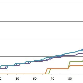 The distribution of the various metrics on a quartile graph with ...