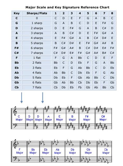 Piano Scales Chart For Beginners