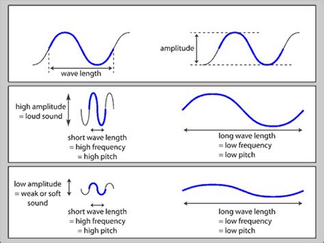 😎 What are the characteristic of sound waves. Physics for Kids: Sound ...