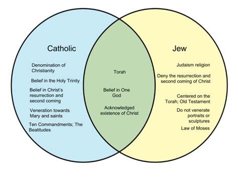 Difference Between Catholic and Jew – WHYUNLIKE.COM