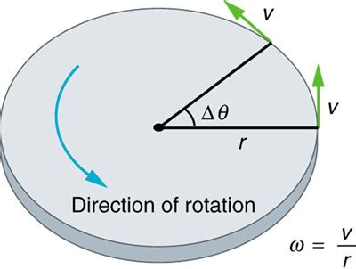 Angular Acceleration | Physics