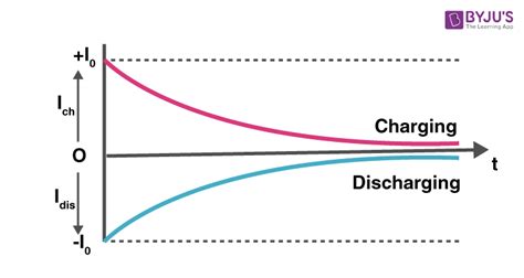 Charging and Discharging of Capacitor - Detailed Explanation of the ...