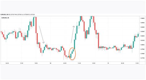 How to Trade the Three White Soldiers Candlestick Pattern | Market Pulse