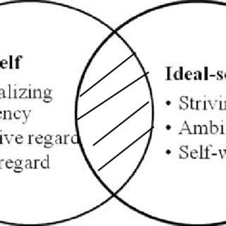 carl rogers self actualization