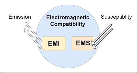 What is EMC?