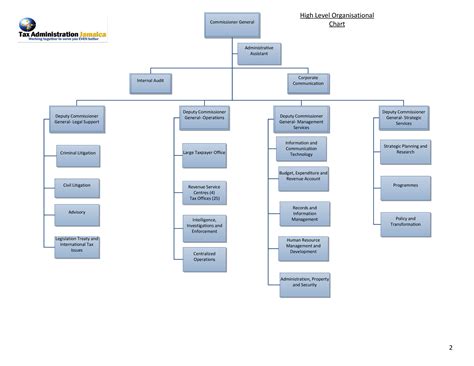 Hierarchical Organizational Chart Organizational Chart Organization ...