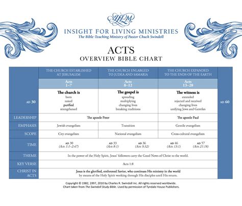 Book of Acts Overview - Insight for Living Ministries