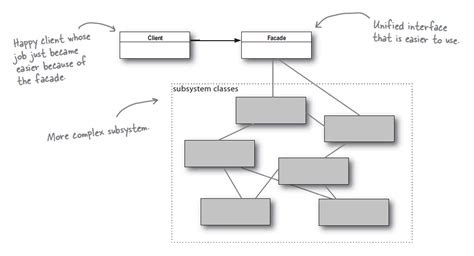 Facade Design Pattern