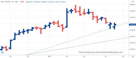 Nifty Bank Nifty Weekly Trading Setup 26-30 April