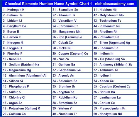 Chemical Elements Chart 1 Printable Atomic Number Name Symbol Free to ...